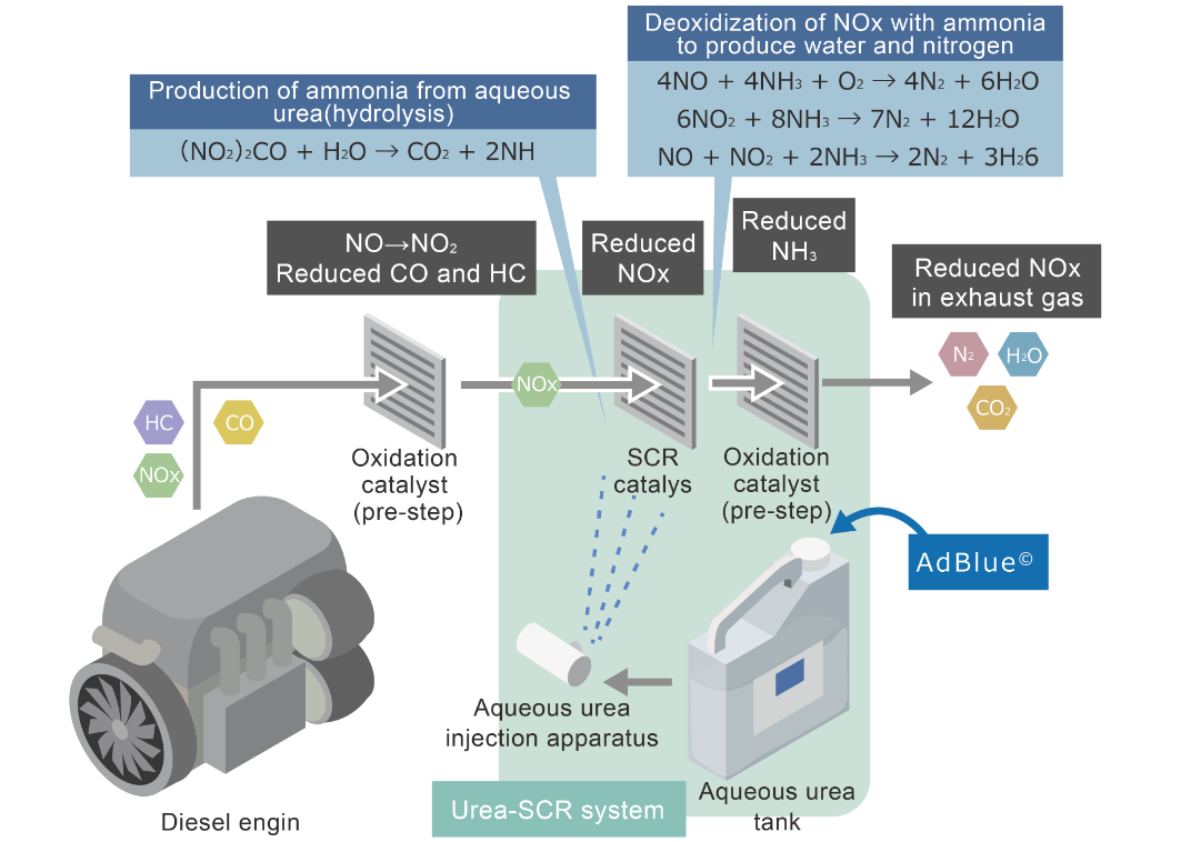 How urea water purifies nitrogen oxides in exhaust gas