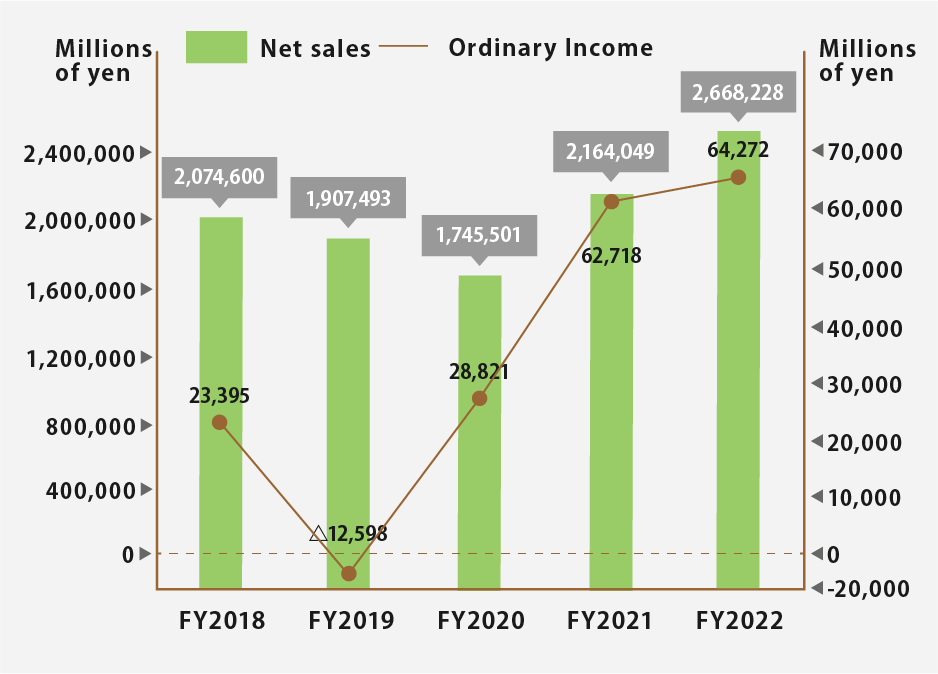 Net sales and Ordinary income