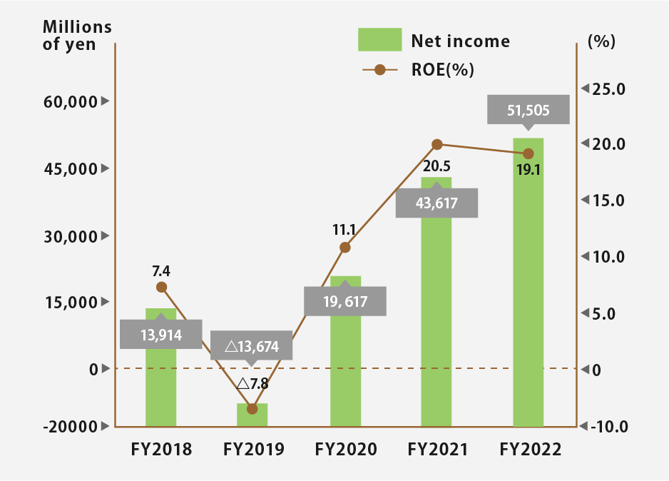 Net income and ROE