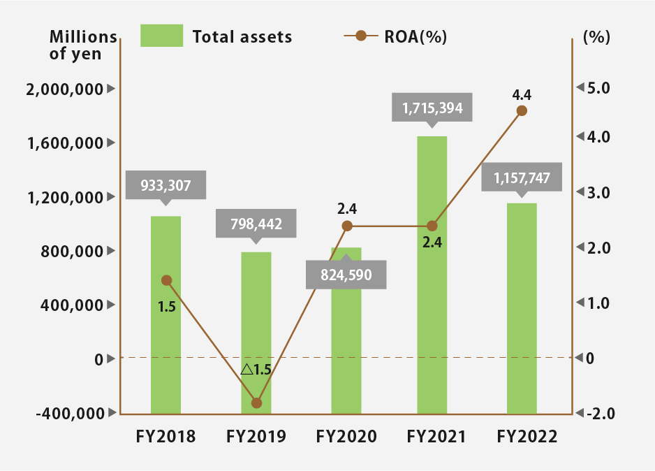 Total assets and ROA