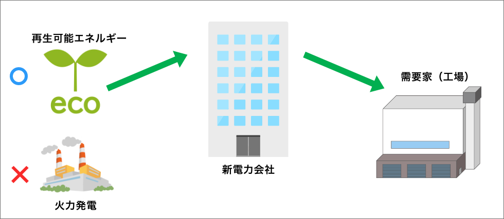 再エネ由来電気供給のご提案