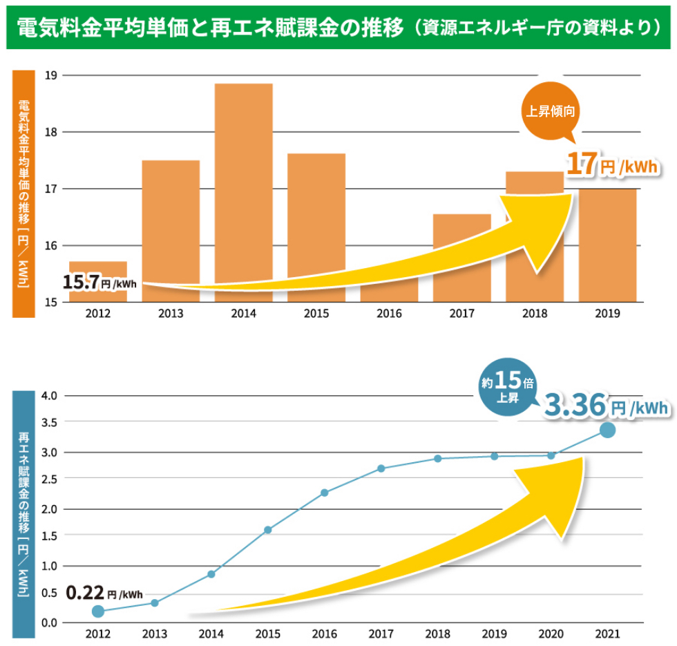 電気料金平均単価と再エネ賦課金の推移グラフ