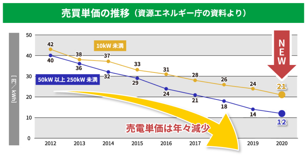 売電単価の推移グラフ