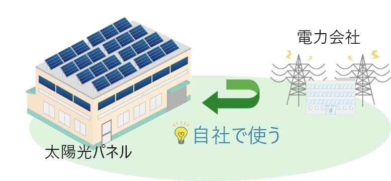 自家消費型太陽光発電とは？