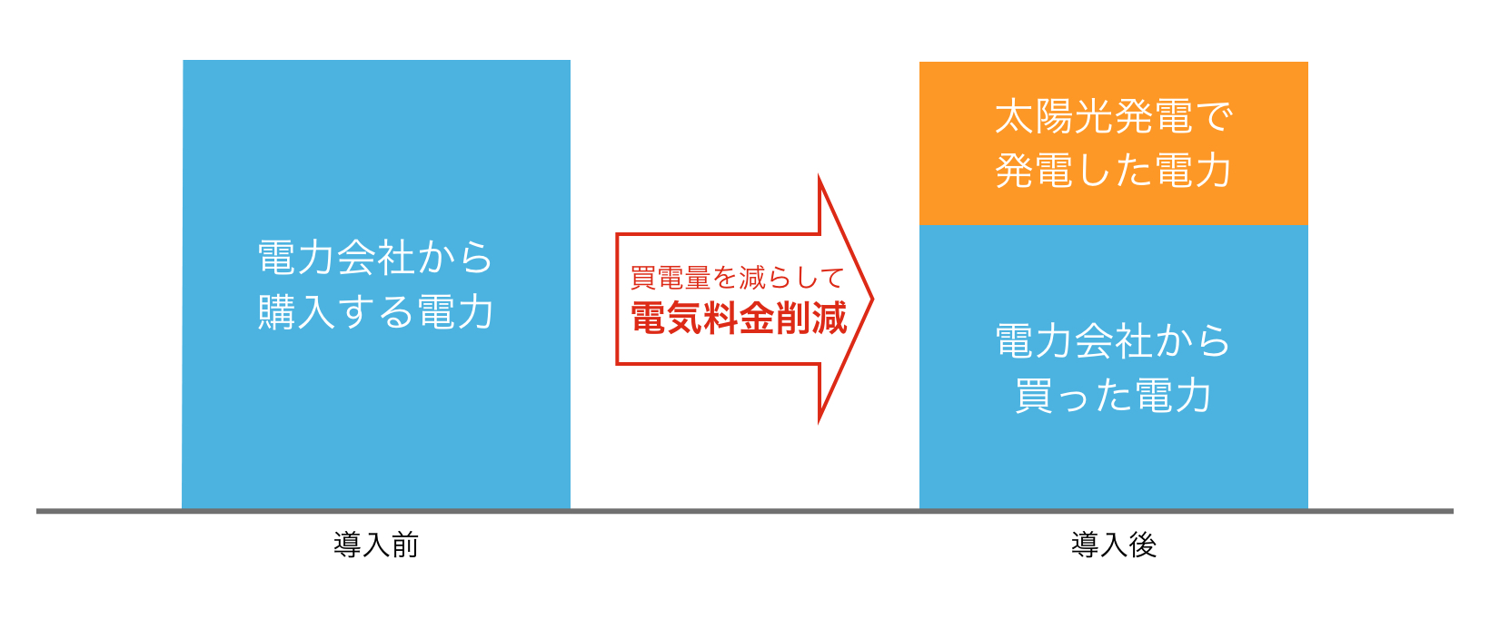 電力料金のコスト削減