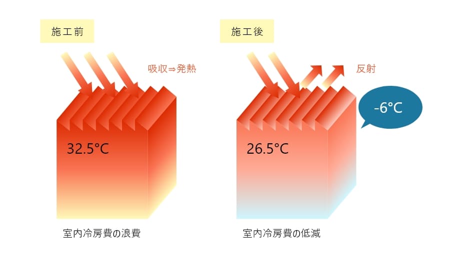 遮熱効果