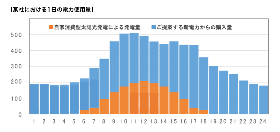 某社における1日の電力使用量