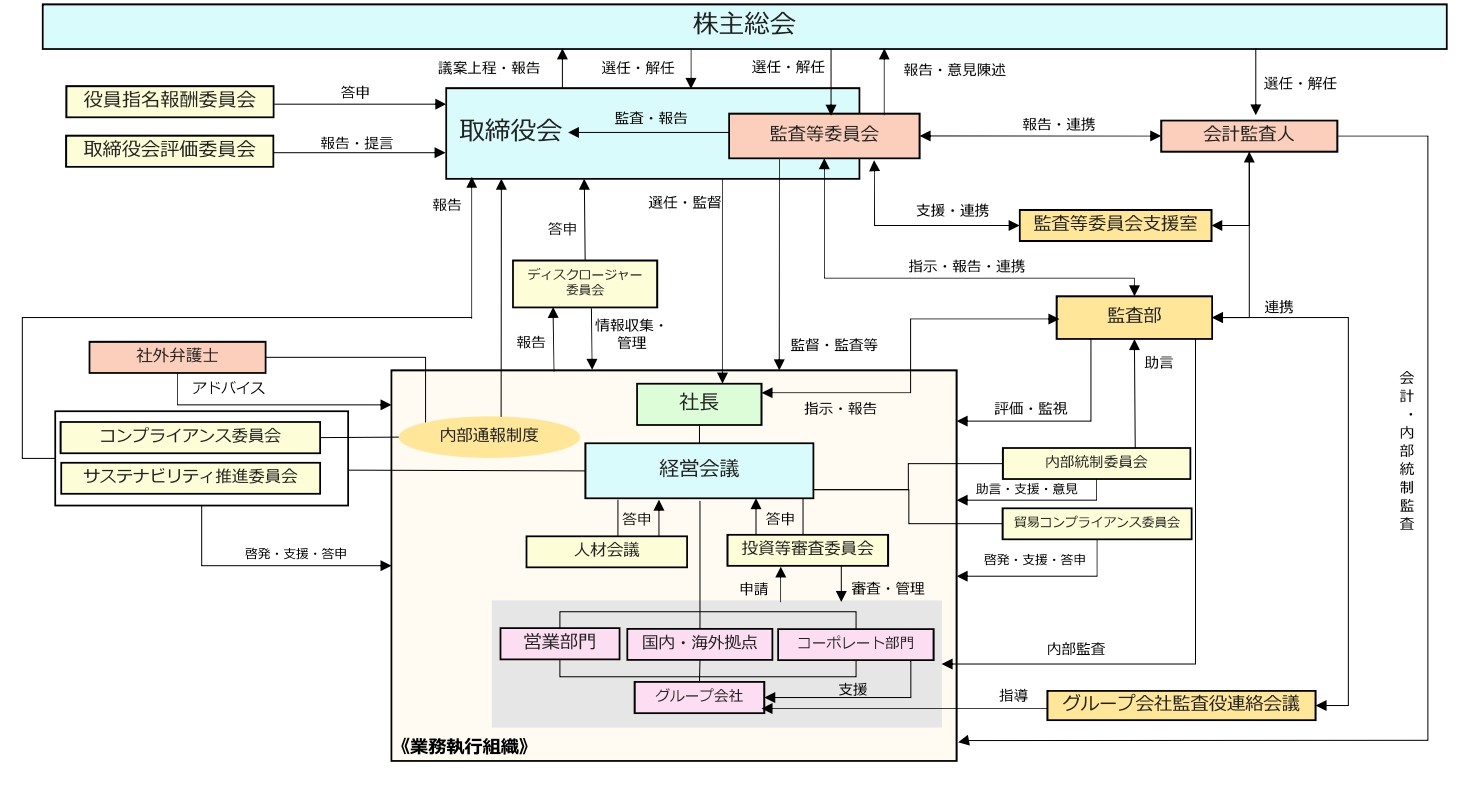 コーポレート・ガバナンス概要図