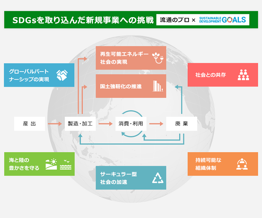 ESG,SDGsに根差した経営
