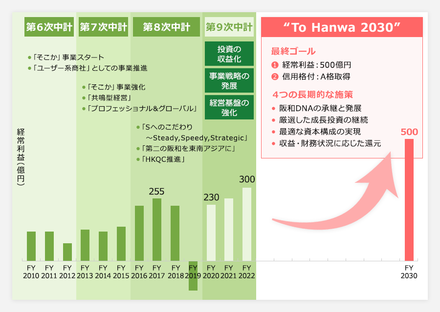 2030年に向けた展望