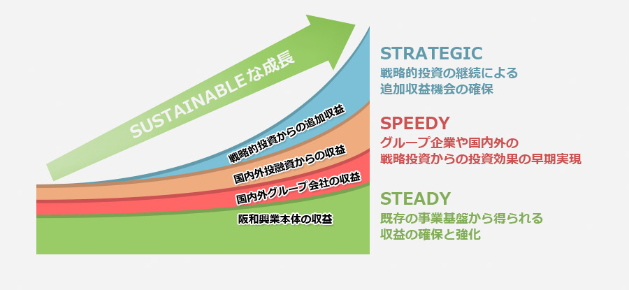 中期経営計画のテーマイメージ