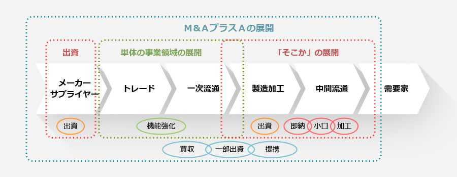 事業戦略の基本スタンスバリューチェーンの最適化イメージ