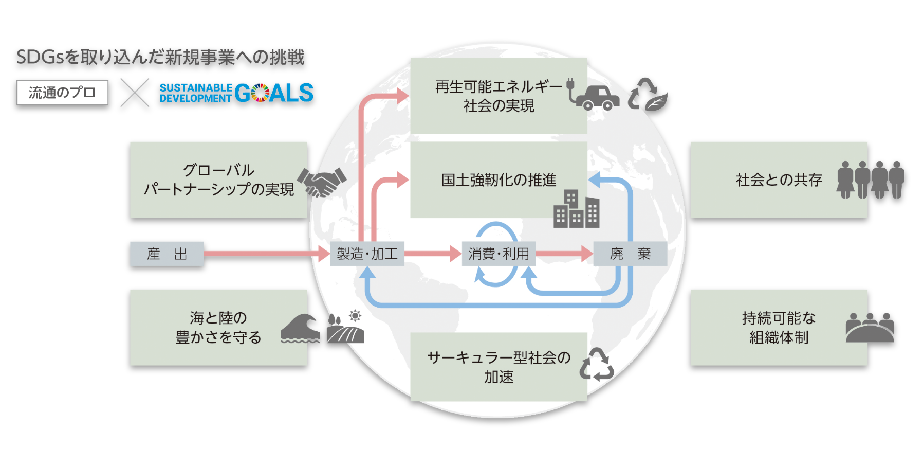 阪和サーキュラー・サプライチェーン・マネジメントの概要図