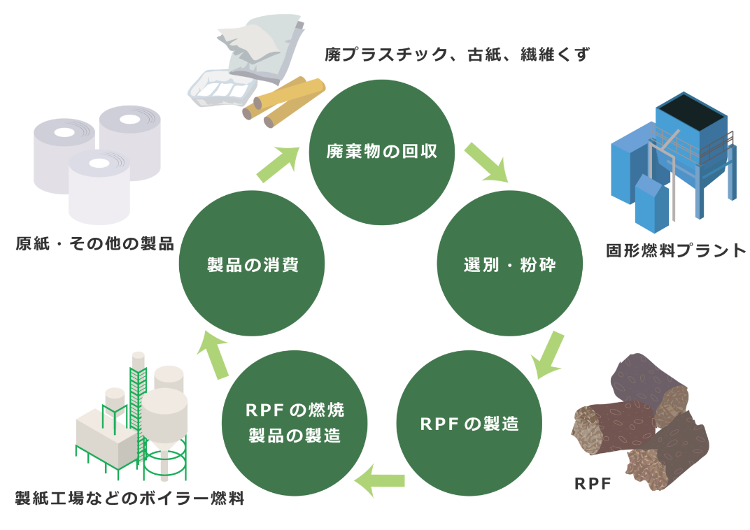 RPFの製造と利用のサイクル図