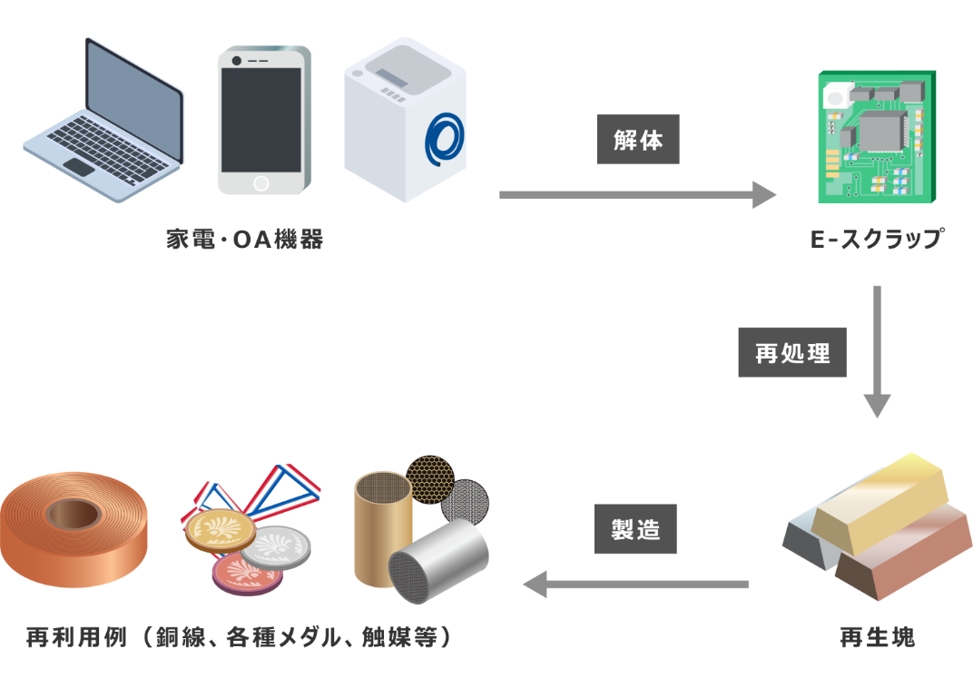 E-スクラップのリサイクル図