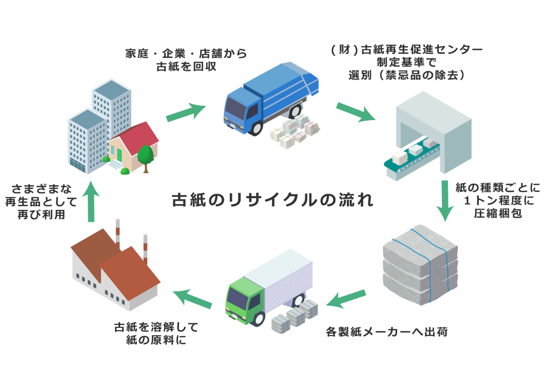 古紙のリサイクル図