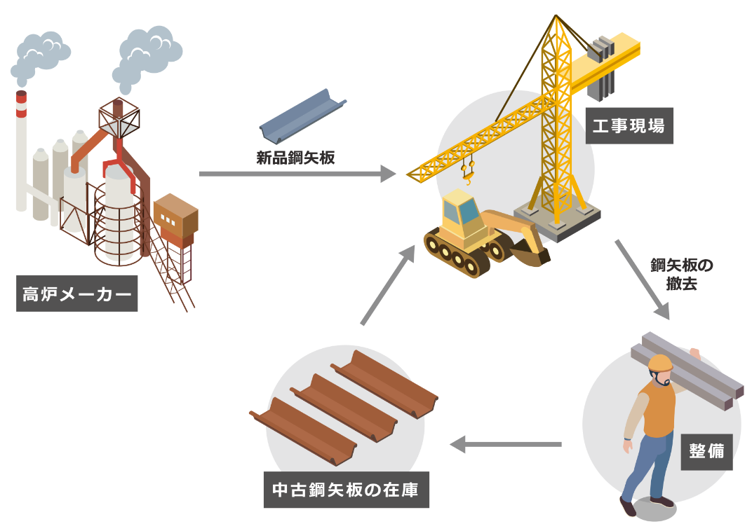 鋼材リユースのサイクル図