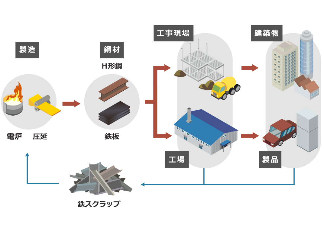 鉄スクラップのリサイクル図