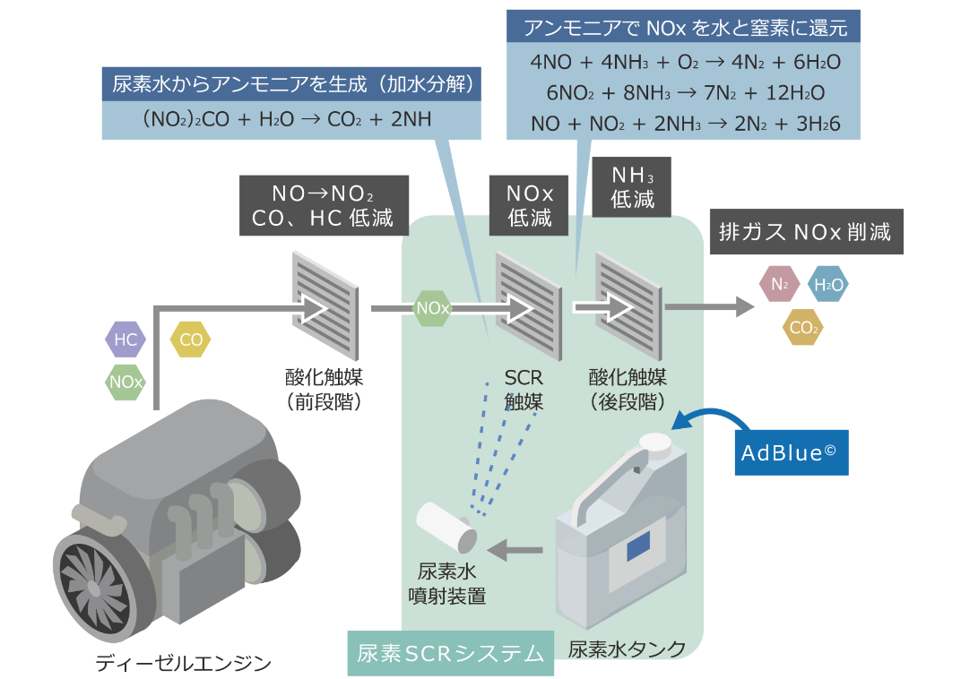 尿素水が排気ガス中の窒素酸化物を浄化する仕組み