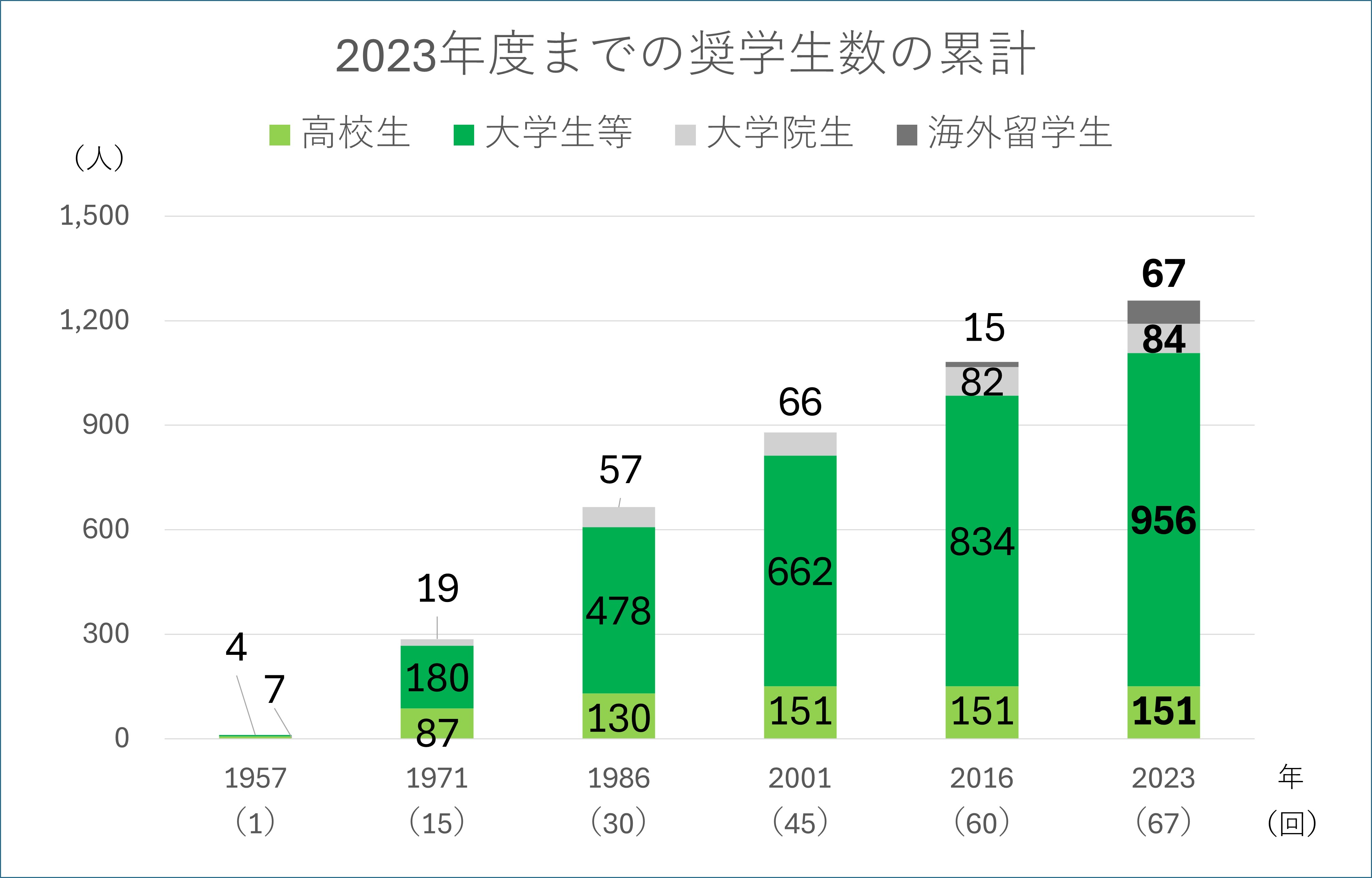 2020年度までの奨学生数の累計