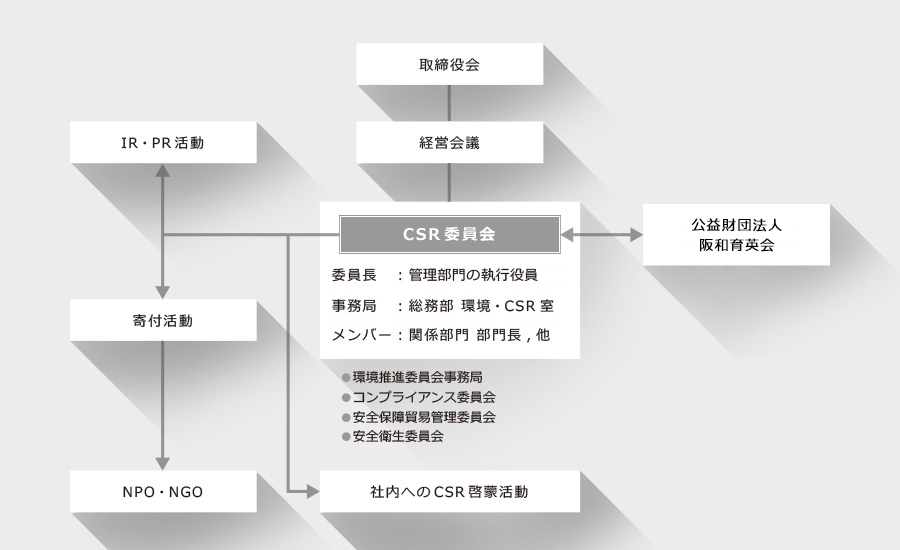 CSR委員会概要図