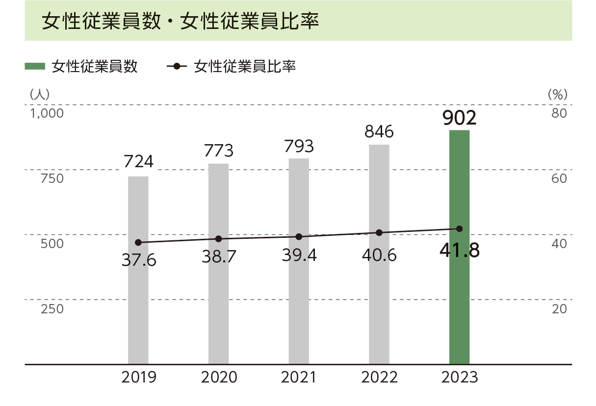 女性従業員数・女性従業員比率