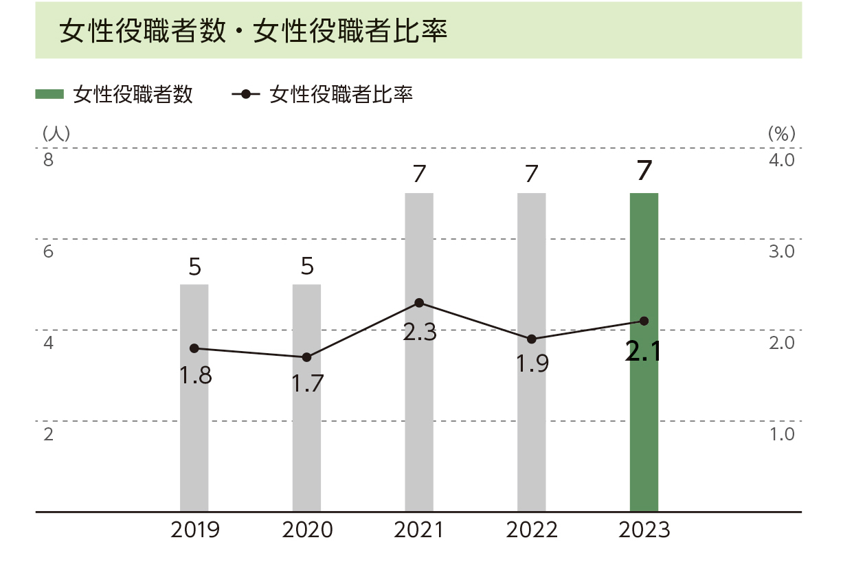 女性役職者数・女性役職者比率