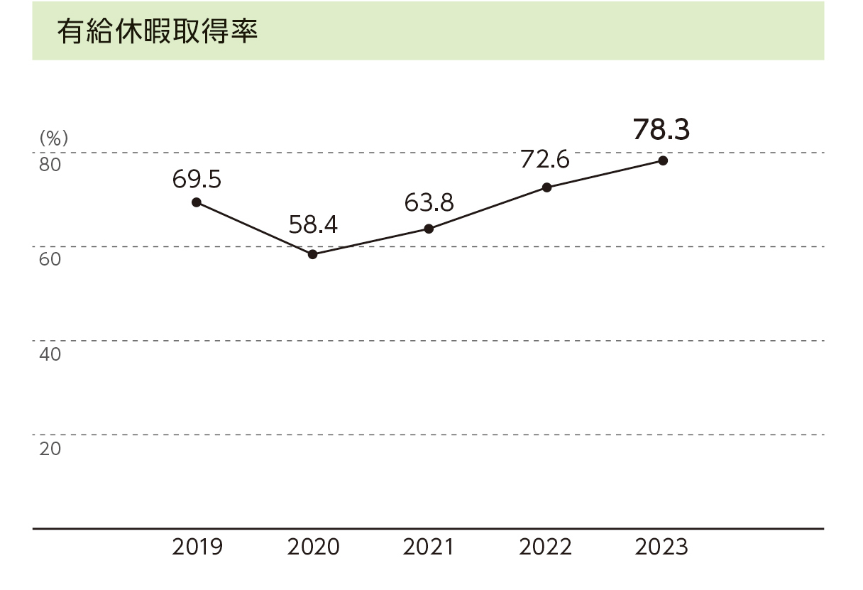 有給休暇取得率