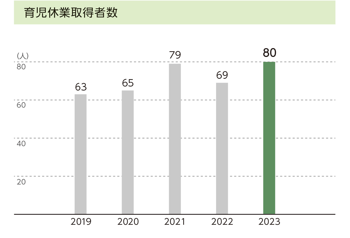 育児休暇取得者数