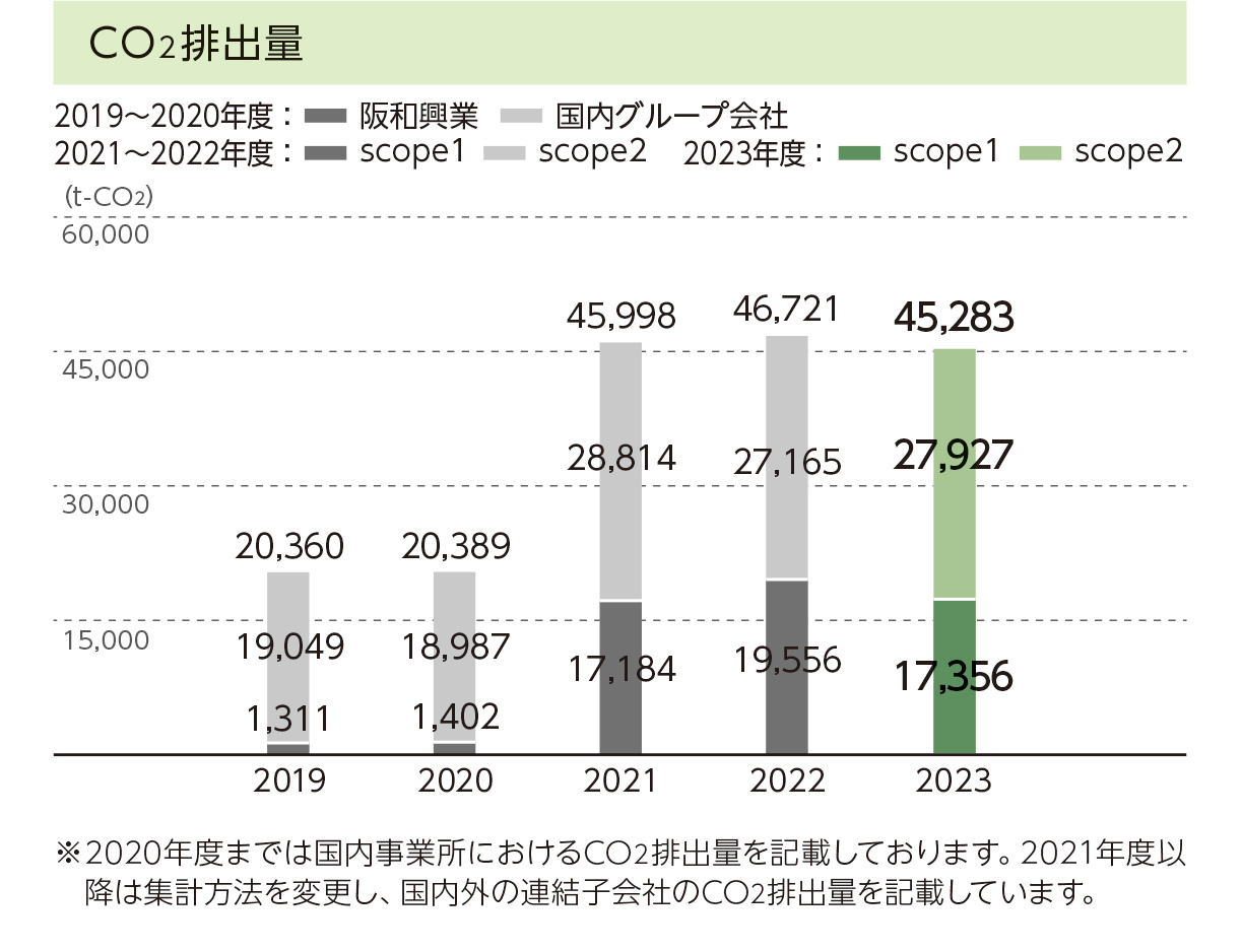 CO2排出量