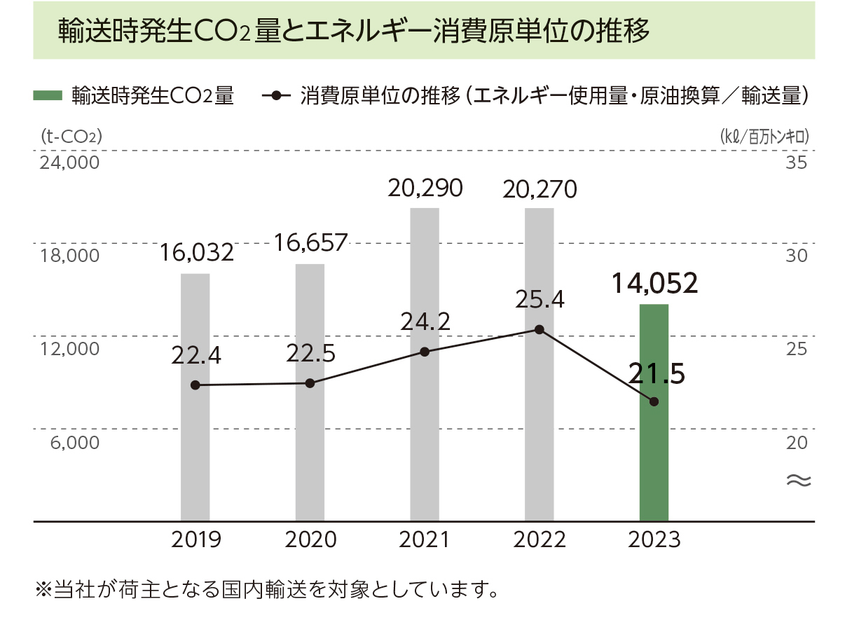 輸送時発生CO2量とエネルギー消費原単位の推移