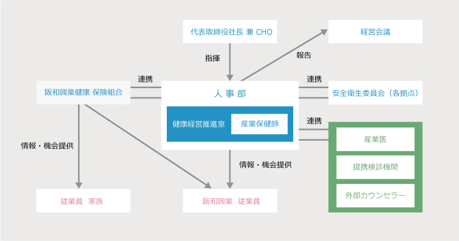 健康経営への取り組み 阪和興業株式会社