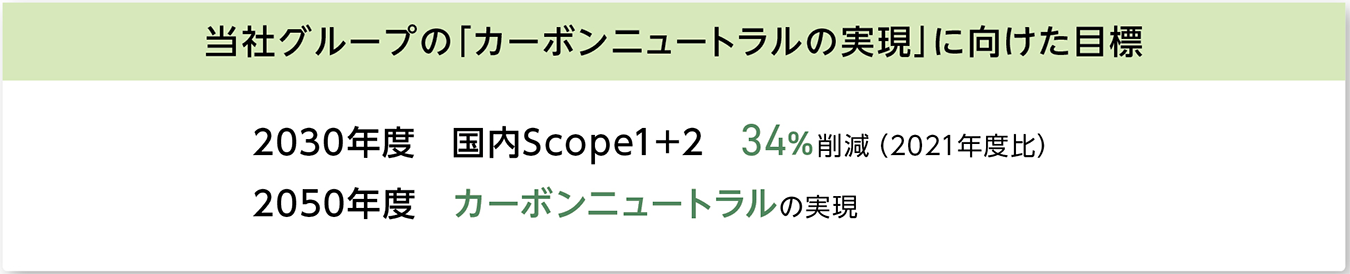 当社グループの「カーボンニュートラルの実現」に向けた目標