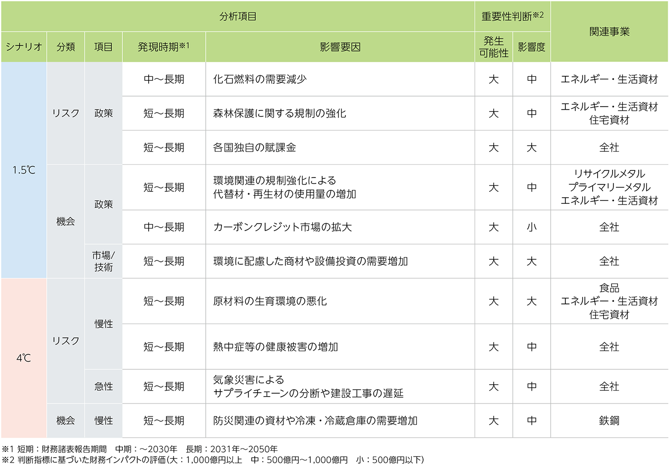 気候変動による主要なリスク・機会