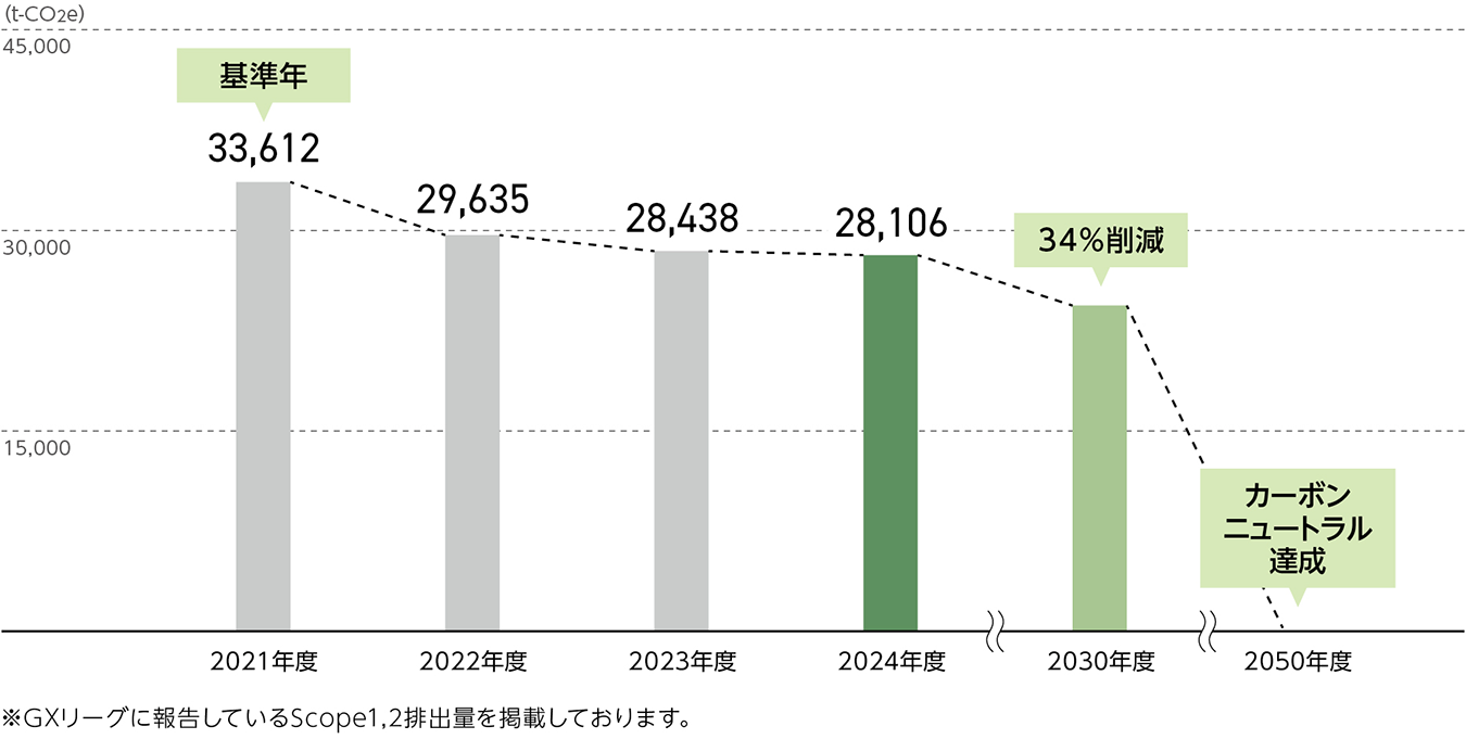 当社グループの国内（阪和興業単体+国内連結子会社）GHG排出量