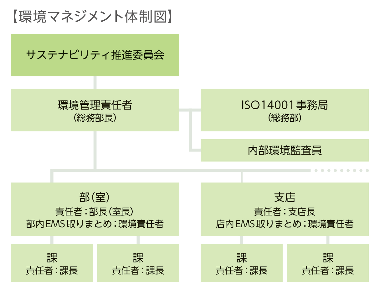 環境マネジメント体制図