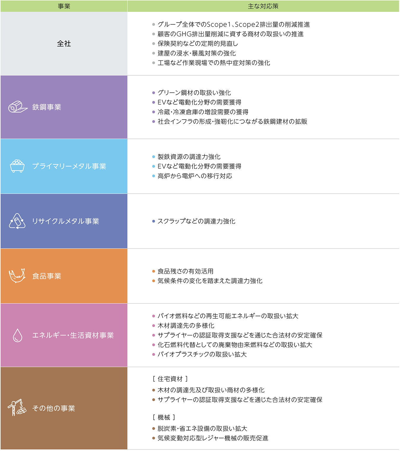 リスク・機会の対応方針