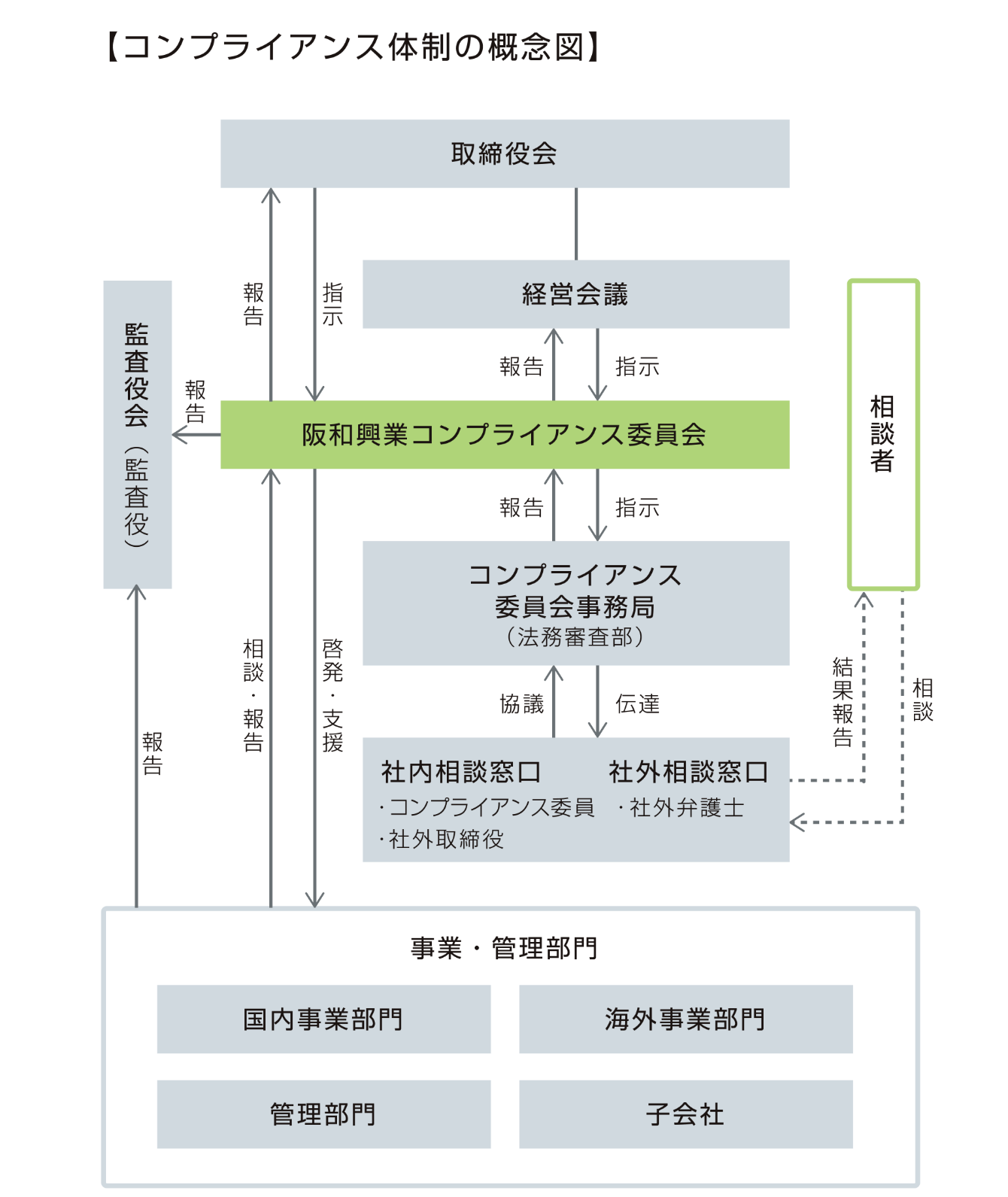 コンプライアンス体制の概念図