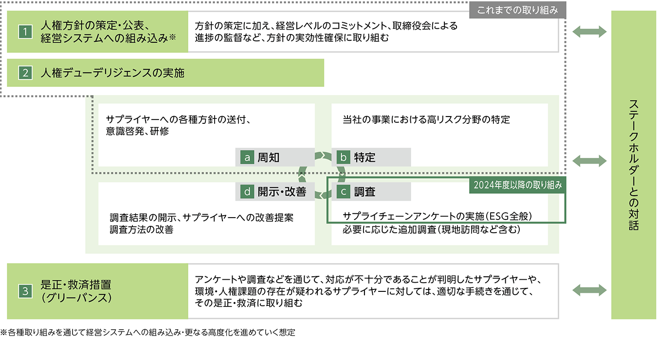 当社グループにおける人権尊重の取り組みの全体像