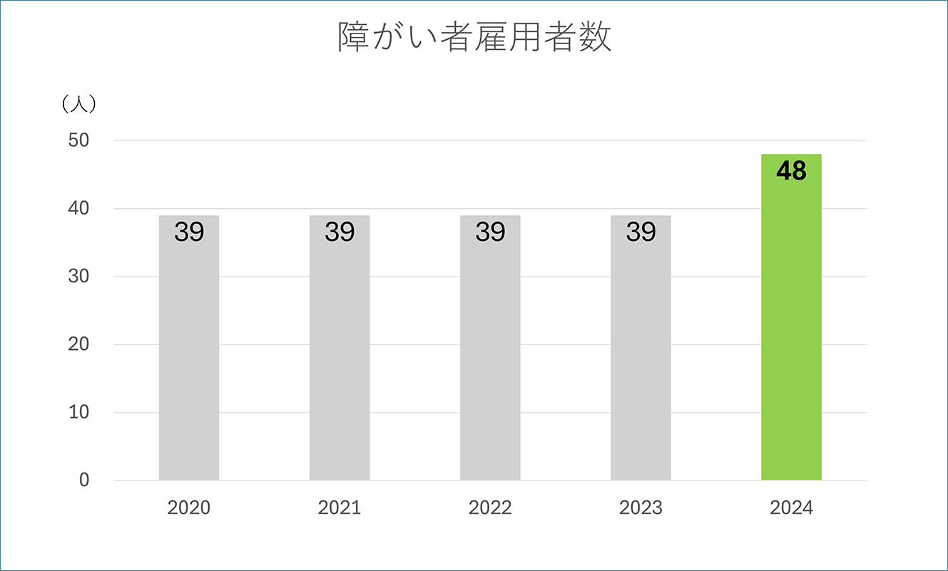 障がい者雇用者数の推移表