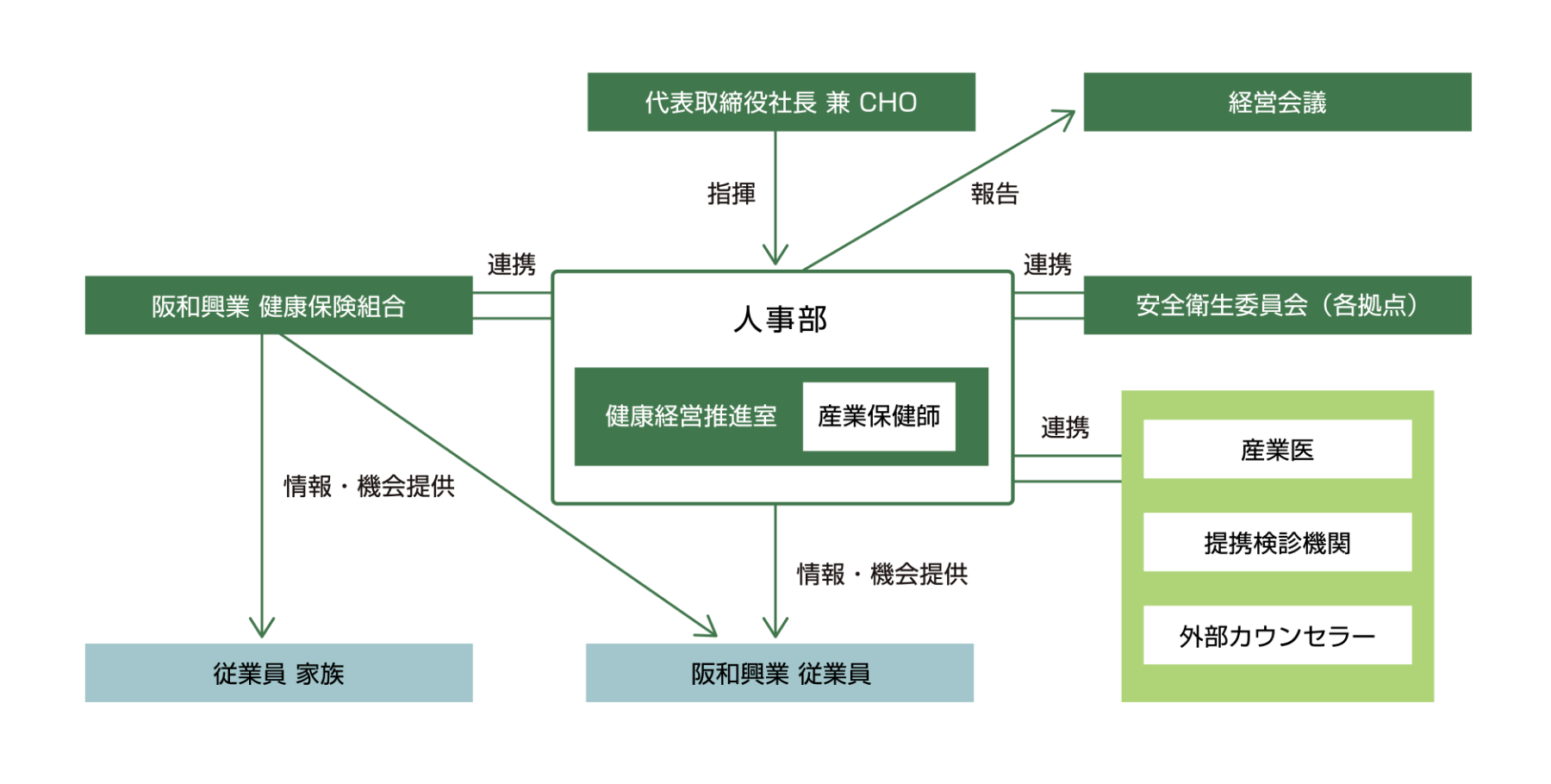 阪和興業組織関係図