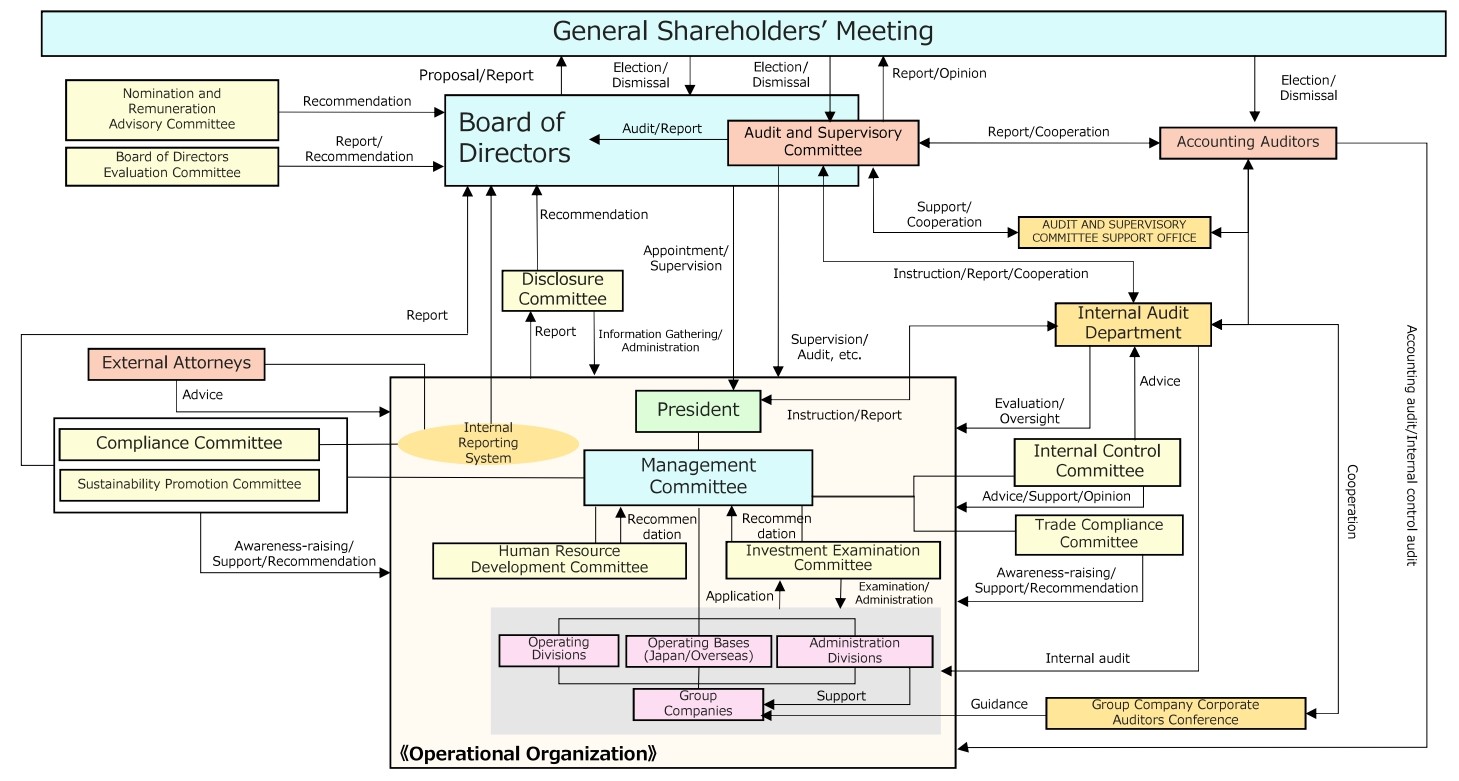 The Corporate Governance Structures