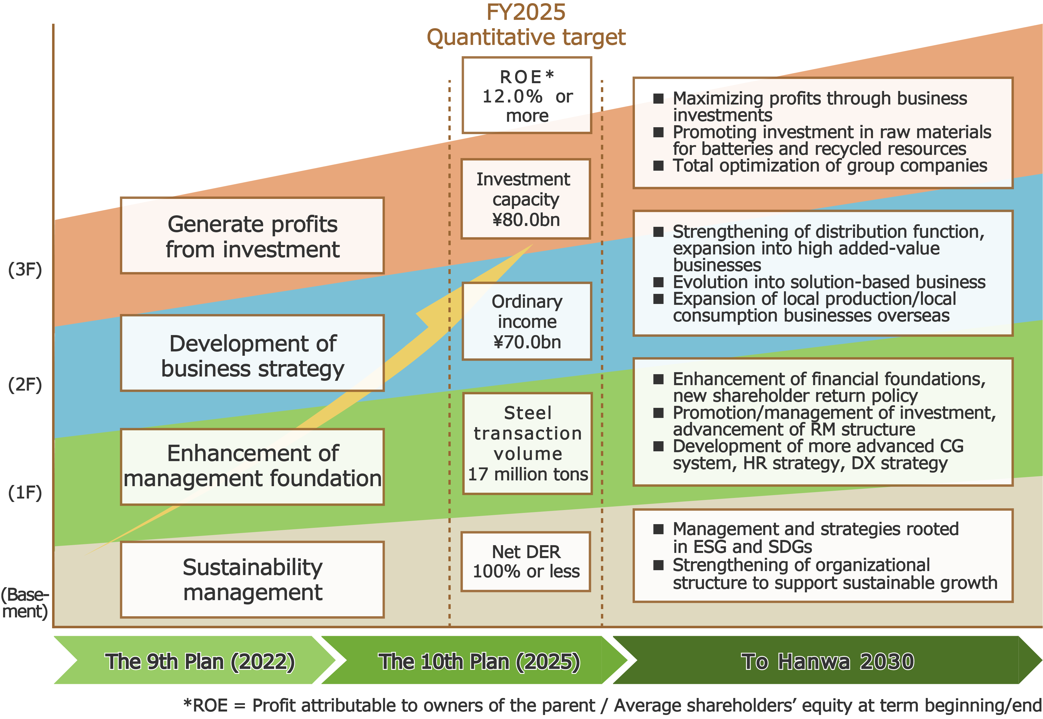 Basic Policy on the Medium-Term Business Plan