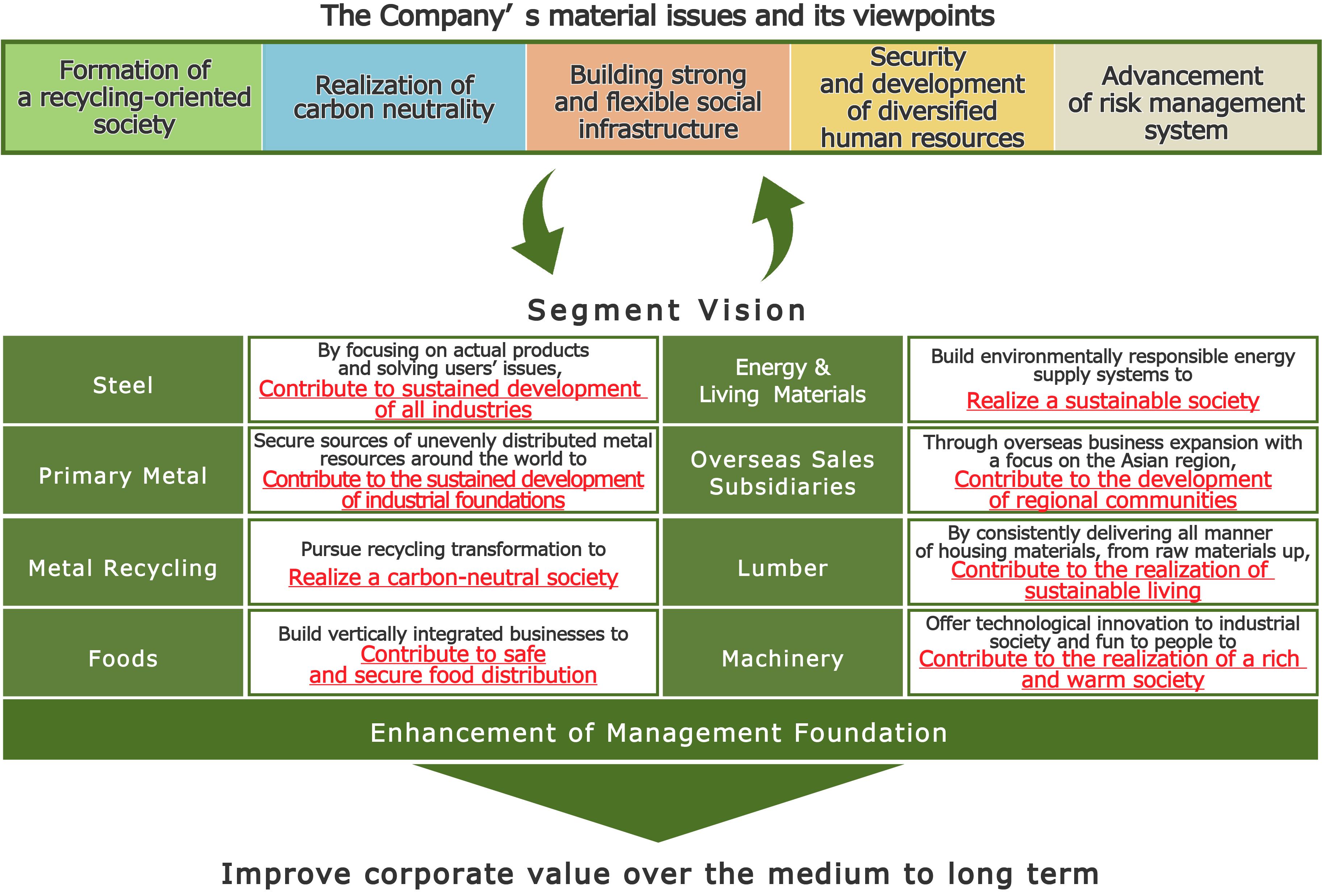 Sustainability Management (ESG/SDGs)