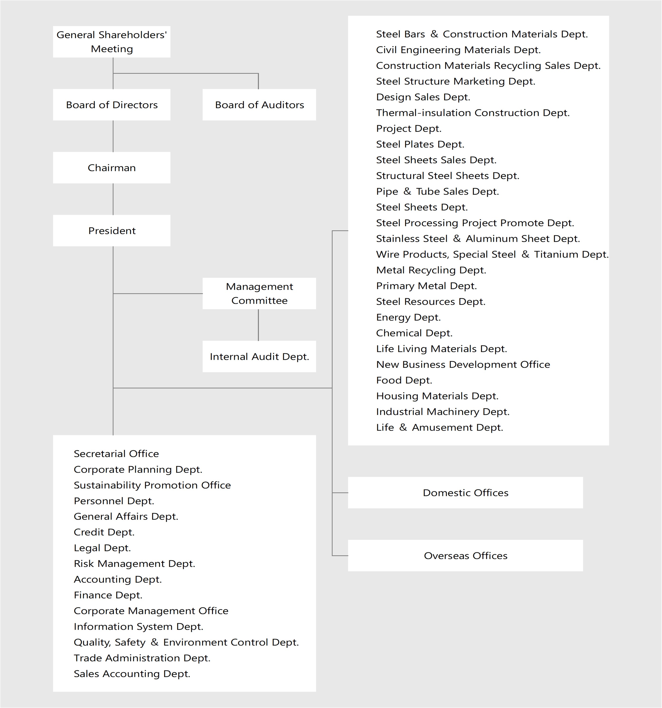 Organizational Chart