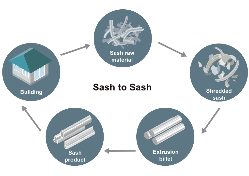 Recycling of aluminum window sashes