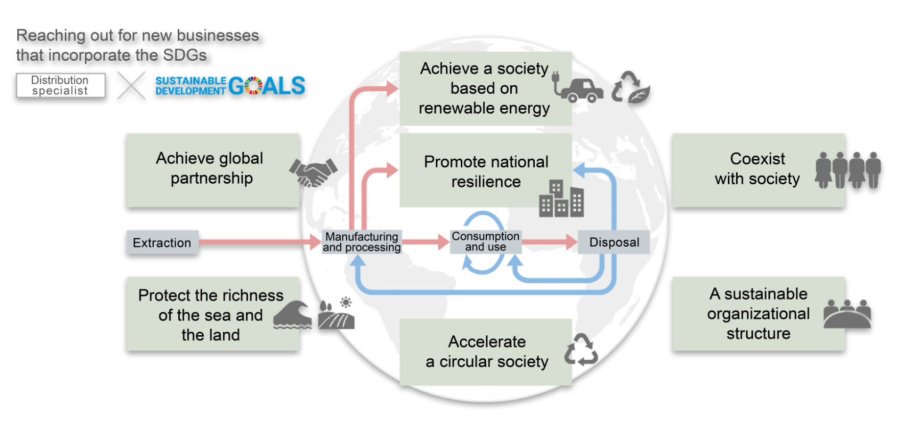 Hanwa Circular Supply Chain Management