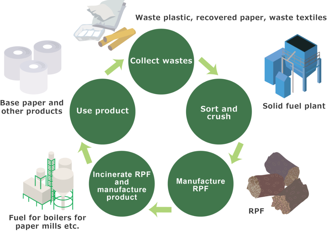 RPF manufacturing and utilization cycle