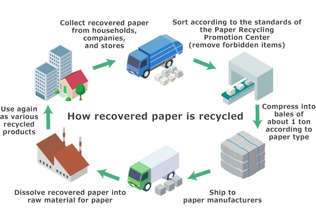 Recycling of used paper