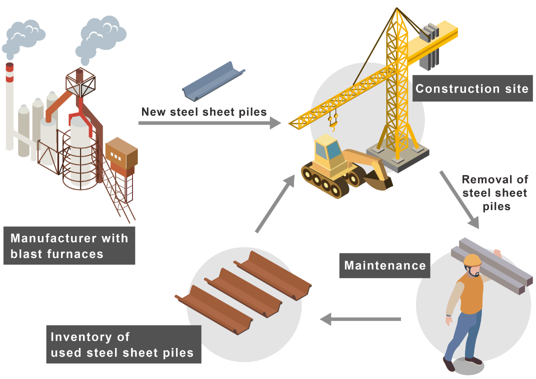 Reuse of steel products